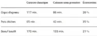 Cuisson sous pression L'option Cuisson sous pression permet de rduire les temps de cuisson tout en prservant les qualits organoleptiques des aliments.   Surpression maximale : 300 mbar.